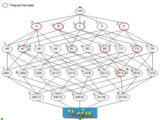 سورس کد الگوریتم Apriori برای یادگیری قانون های وابستگی در سی شارپ