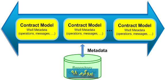 سورس پروژه ی Contract Model برای Service های قابل کنترل در #C