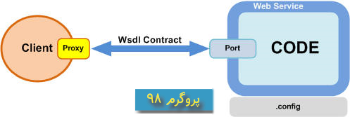 سورس پروژه ی Contract Model برای Service های قابل کنترل در #C