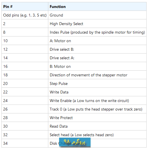 سورس کد پروژه ی کنترل کردن Floppy Drive Stepper Motor با Parallel Port در سی شارپ