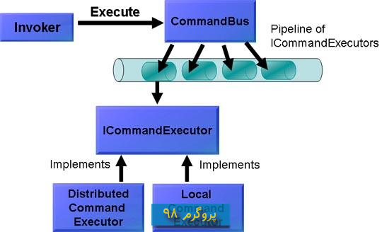 سورس کد Distributed Command Pattern: توسعه command pattern برای سیستم های کانکت شده در c#