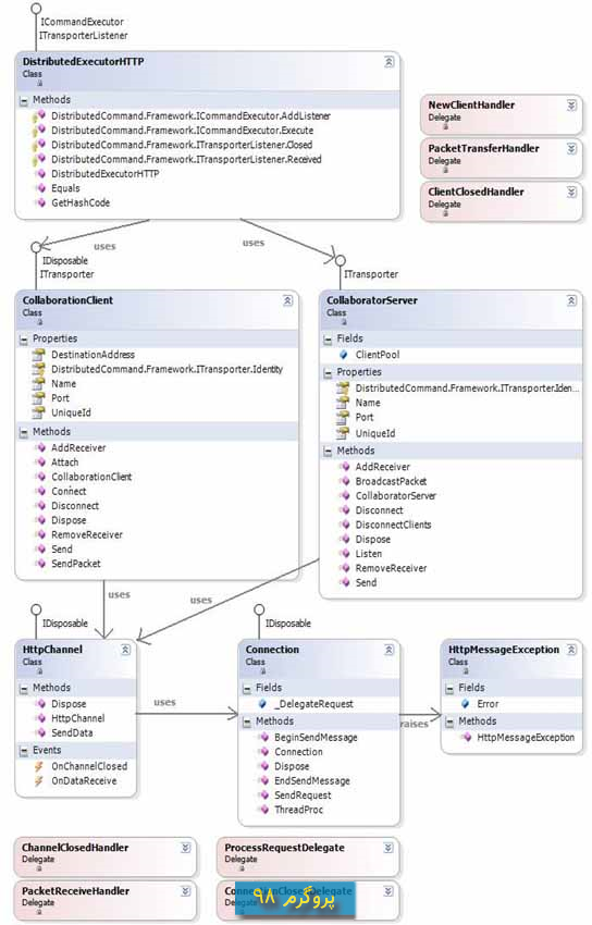 سورس کد Distributed Command Pattern: توسعه command pattern برای سیستم های کانکت شده در c#