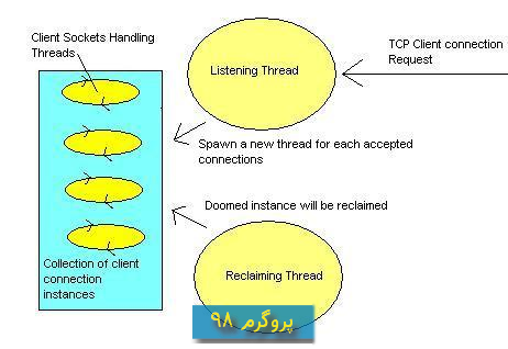 پروژه ی TCP Server مولتی ترید (Multi-threaded) در c#