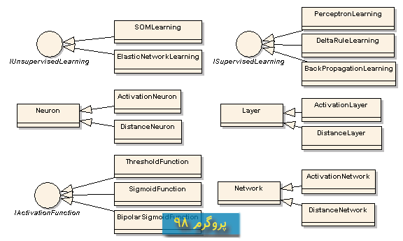 سورس کد پروژه ی محاسبات شبکه های عصبی (Neural Networks) در سی شارپ #C