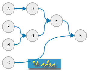 سورس پروژه ی مرتب سازی graph جهت دار با استفاده از topological sorting در سی شارپ