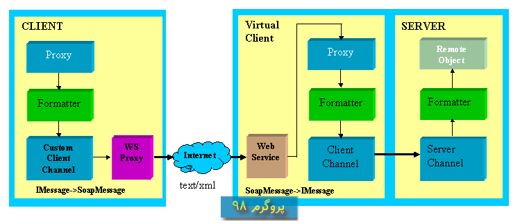 سورس کد پروژه ی استفاده از Web Service ها برای Remote کردن روی اینترنت در #C