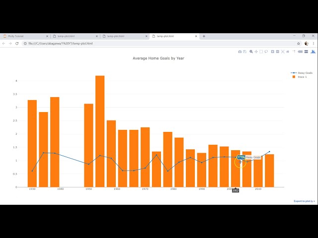 فیلم آموزشی: Plotly Data Visualization در پایتون | قسمت 13 | نحوه ایجاد نمودار ترکیبی نوار و خط در Plotly با زیرنویس فارسی